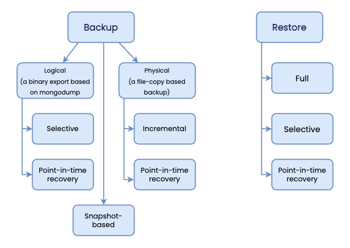 Incremental Backup Process